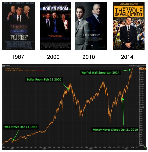 Wall Street Movie Chart